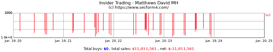Insider Trading Transactions for Matthews David MH