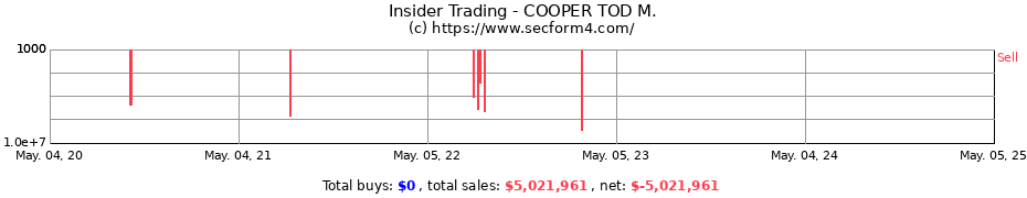 Insider Trading Transactions for COOPER TOD M.