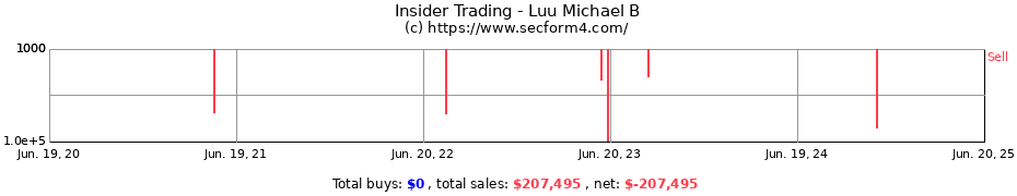 Insider Trading Transactions for Luu Michael B