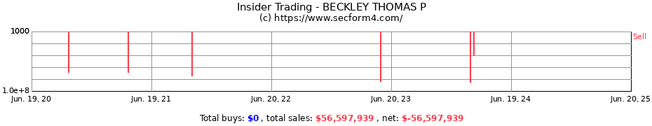 Insider Trading Transactions for BECKLEY THOMAS P