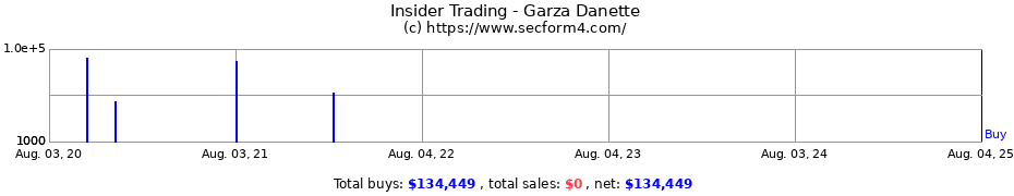 Insider Trading Transactions for Garza Danette
