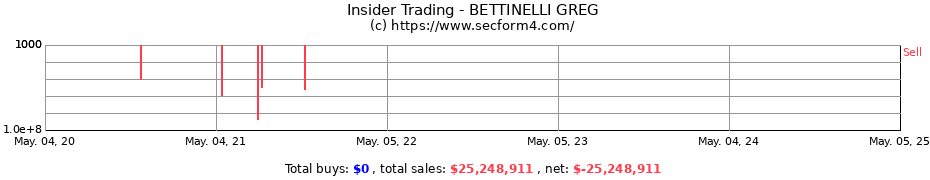 Insider Trading Transactions for BETTINELLI GREG