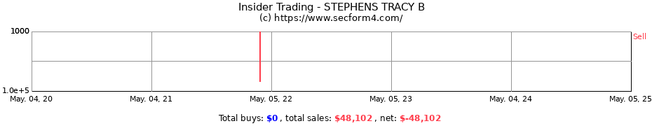 Insider Trading Transactions for STEPHENS TRACY B