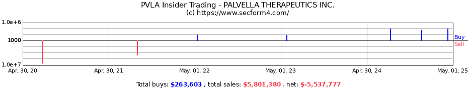 Insider Trading Transactions for PALVELLA THERAPEUTICS INC.