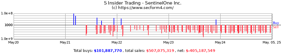 Insider Trading Transactions for SentinelOne Inc.