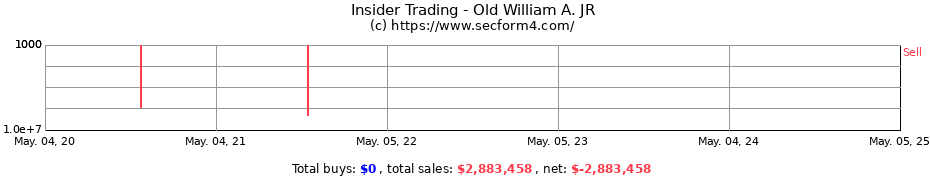 Insider Trading Transactions for Old William A. JR