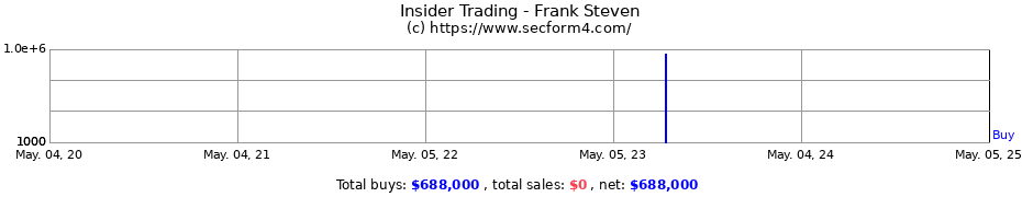 Insider Trading Transactions for Frank Steven