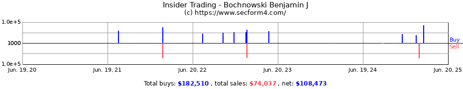 Insider Trading Transactions for Bochnowski Benjamin J