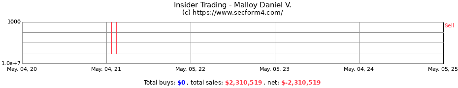 Insider Trading Transactions for Malloy Daniel V.