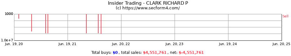 Insider Trading Transactions for CLARK RICHARD P
