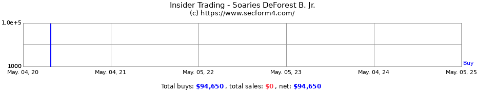 Insider Trading Transactions for Soaries DeForest B. Jr.
