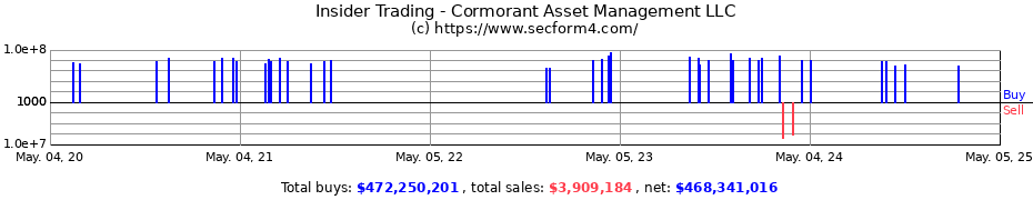 Insider Trading Transactions for Cormorant Asset Management LP