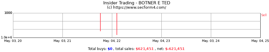 Insider Trading Transactions for BOTNER E TED