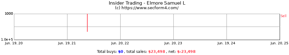 Insider Trading Transactions for Elmore Samuel L