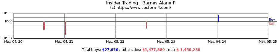 Insider Trading Transactions for Barnes Alane P