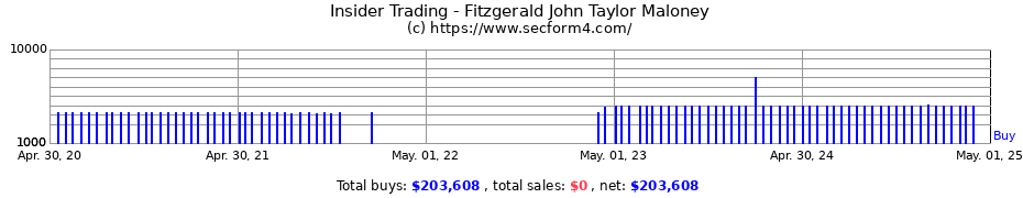 Insider Trading Transactions for Fitzgerald John Taylor Maloney