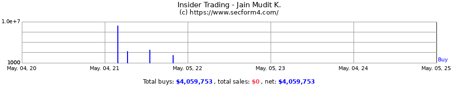 Insider Trading Transactions for Jain Mudit K.