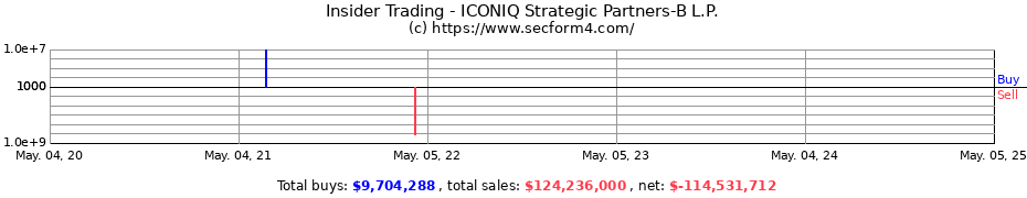 Insider Trading Transactions for ICONIQ Strategic Partners-B L.P.
