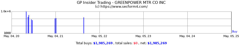 Insider Trading Transactions for GREENPOWER MTR CO INC
