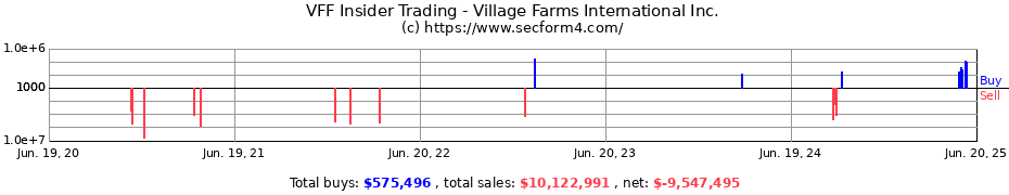 Insider Trading Transactions for Village Farms International Inc.