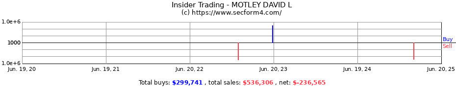 Insider Trading Transactions for MOTLEY DAVID L