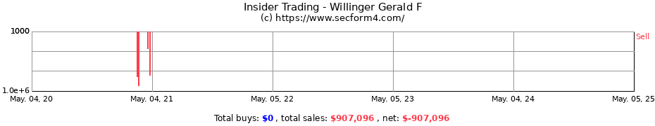 Insider Trading Transactions for Willinger Gerald F