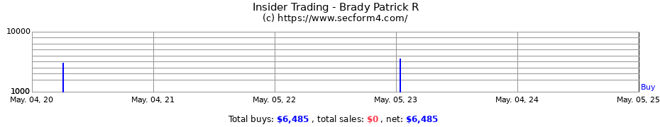 Insider Trading Transactions for Brady Patrick R