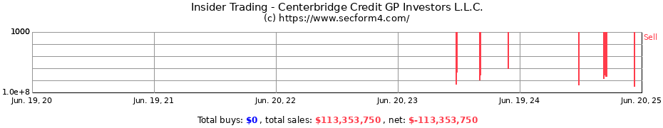 Insider Trading Transactions for Centerbridge Credit GP Investors L.L.C.