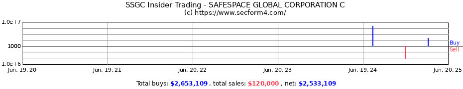 Insider Trading Transactions for SAFESPACE GLOBAL CORPORATION C