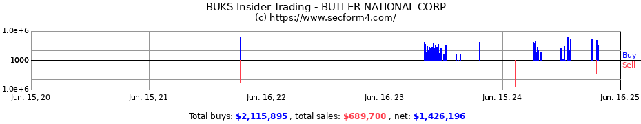 Insider Trading Transactions for BUTLER NATIONAL CORP