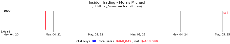 Insider Trading Transactions for Morris Michael