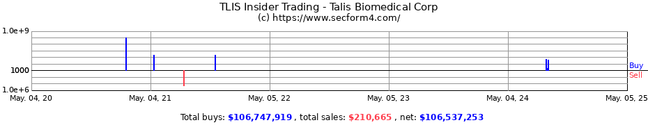 Insider Trading Transactions for Talis Biomedical Corp