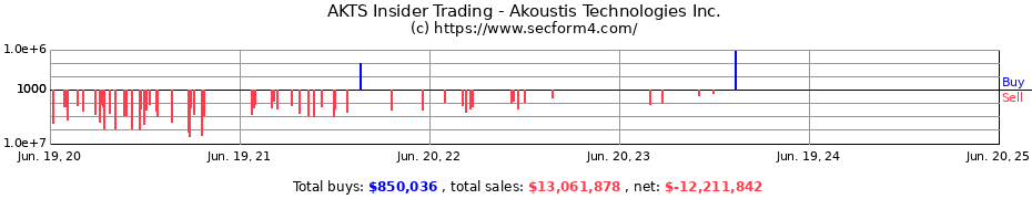 Insider Trading Transactions for Akoustis Technologies Inc.