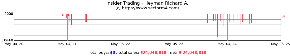 Insider Trading Transactions for Heyman Richard A.