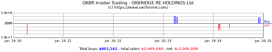 Insider Trading Transactions for OXBRIDGE RE HOLDINGS Ltd