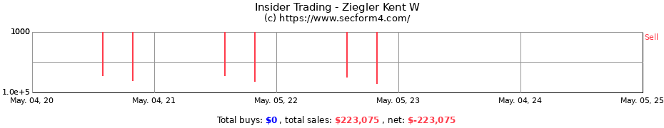 Insider Trading Transactions for Ziegler Kent W
