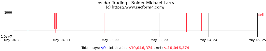 Insider Trading Transactions for Snider Michael Larry