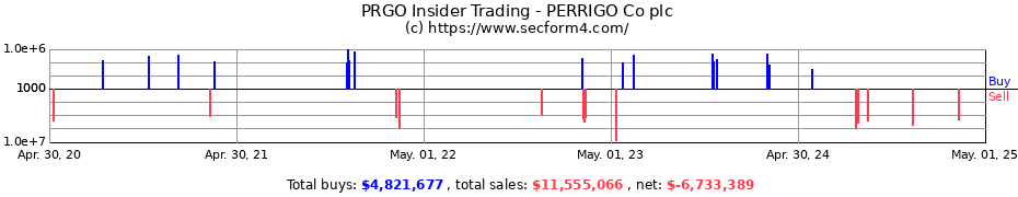 Insider Trading Transactions for PERRIGO Co plc