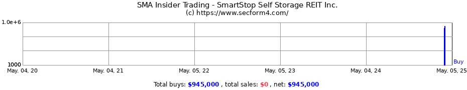 Insider Trading Transactions for SmartStop Self Storage REIT Inc.