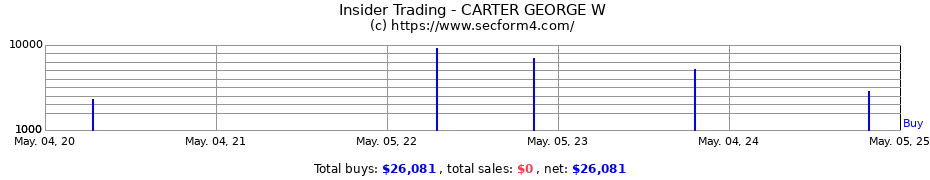 Insider Trading Transactions for CARTER GEORGE W