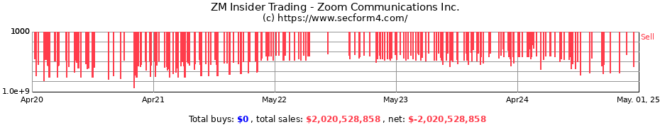 Insider Trading Transactions for Zoom Communications Inc.