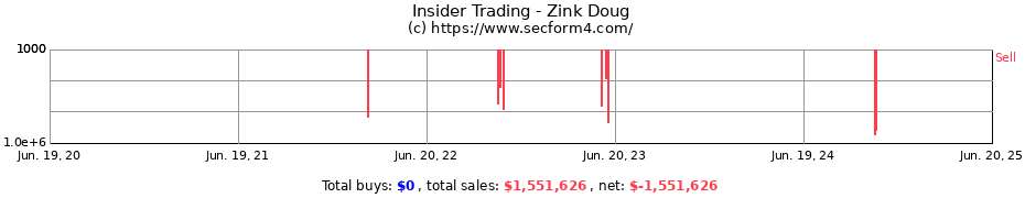 Insider Trading Transactions for Zink Doug