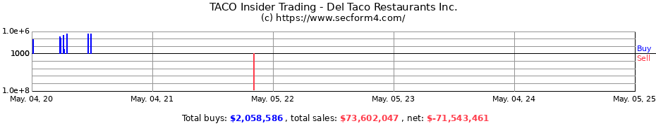 Insider Trading Transactions for Del Taco Restaurants Inc.