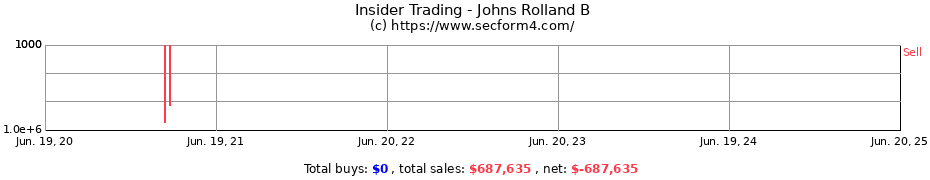 Insider Trading Transactions for Johns Rolland B