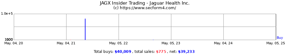 Insider Trading Transactions for Jaguar Health Inc.
