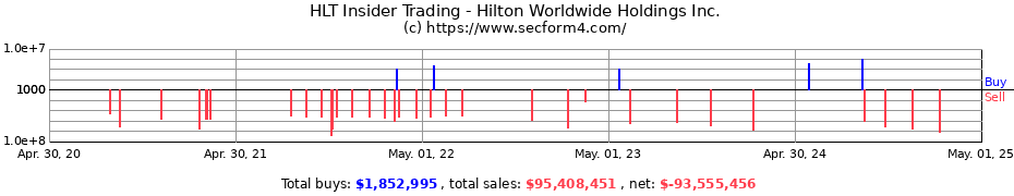 Insider Trading Transactions for Hilton Worldwide Holdings Inc.