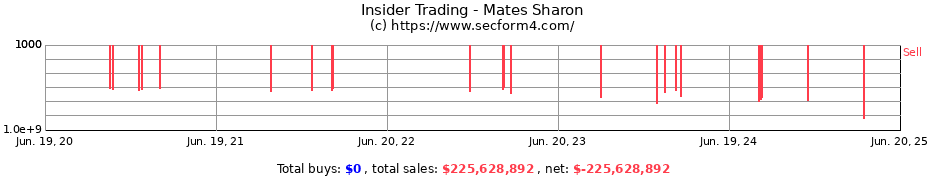 Insider Trading Transactions for Mates Sharon