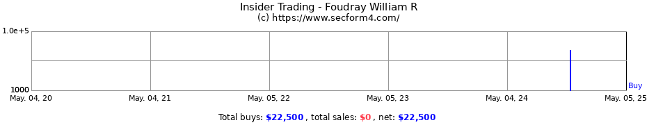 Insider Trading Transactions for Foudray William R