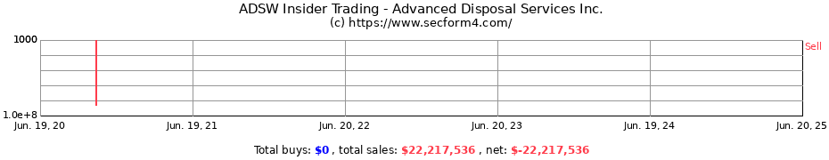 Insider Trading Transactions for Advanced Disposal Services Inc.