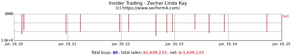 Insider Trading Transactions for Zecher Linda Kay